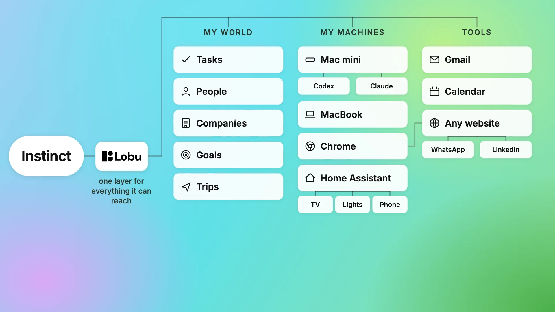How Lobu connects Instinct to my accounts, tools and machines